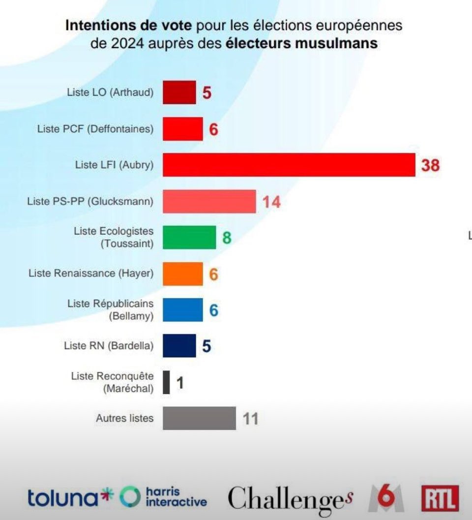 À chacun ses préoccupations : certains vous expliquent en orientant votre regard que 38% de musulmans (réels ou supposés) votent pour #LFI et en filigrane que ce serait grave. En vous disant ça, ils ne vous disent pas que malgré une politique clientéliste de LFI, 62% de…