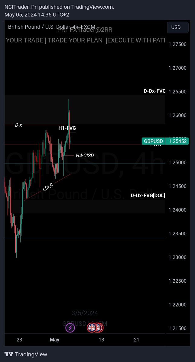 @devender_fx I also got the same, but as we have closed above PWH, will wait for CISD at H4 before short.
And also price is still respecting M-FVG