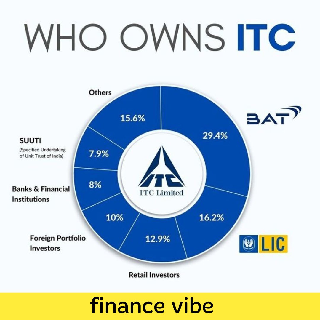 Who owns ITC 
#financevibe #StockMarket  #StockMarketindia   #equity #investing  #sharemarket #Q4Results #CDSL