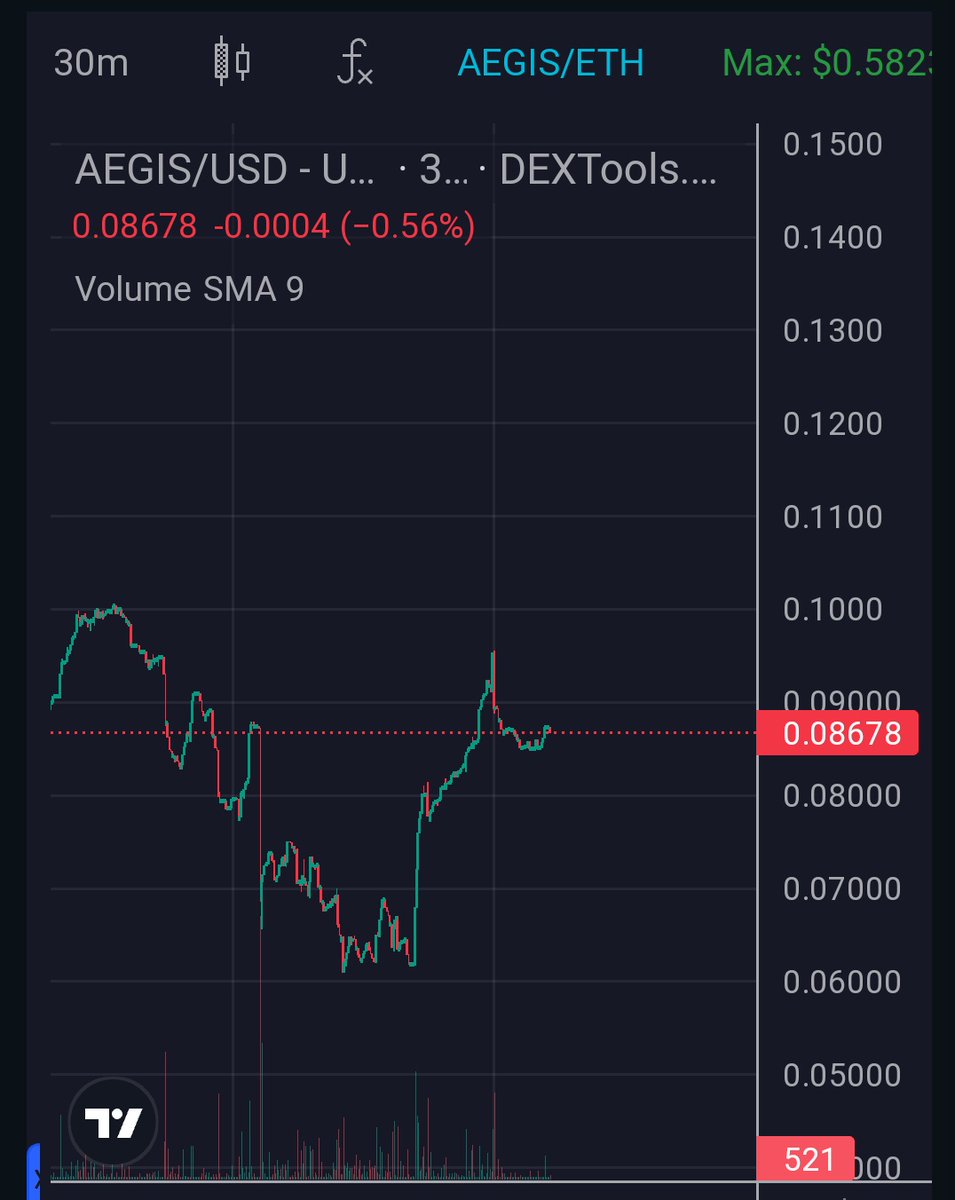 @cryptogems555 This $AEGIS maintaining stability at 8mmc is a testament to its resilience amidst market fluctuations With the team hinting at an imminent product release, anticipation is palpable, the community eagerly awaits the unveiling, poised for potential growth ahead! 🚀