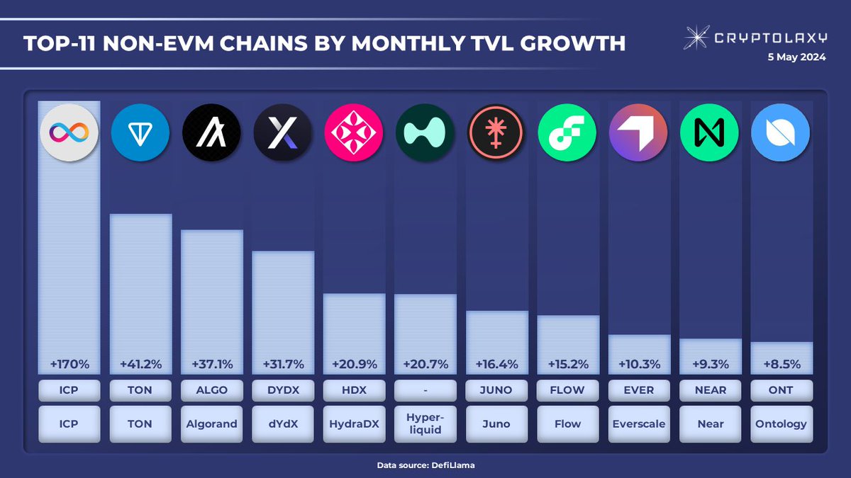 Top-11 Non-EVM Chains by monthly Total Value Locked growth #TVL represents all funds across platforms in transactional, #lending, and #borrowing capacities. $ICP $TON $ALGO $DYDX $HDX $JUNO $FLOW $EVER $NEAR $ONT