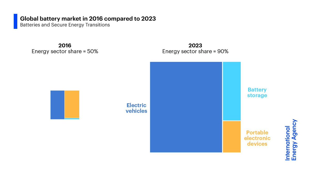 Batteries aren't just for powering smartphones In 2016, the energy sector accounted for around 50% of global demand for batteries, about the same share as electronic devices By 2023, energy's share had risen above 90% - in a market 10 times the size → iea.li/3Un7yhH