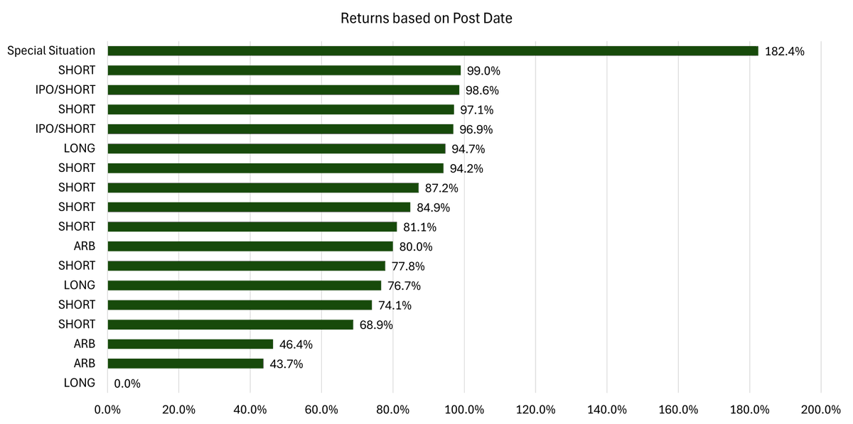 An exciting (not so cringe) announcement to share with you all!

For those of you who don’t know, I started writing investment research back in 2021 and then under the name “Cedar Grove Capital Management” in 2022.

I did this on the side for fun because I truly love investing