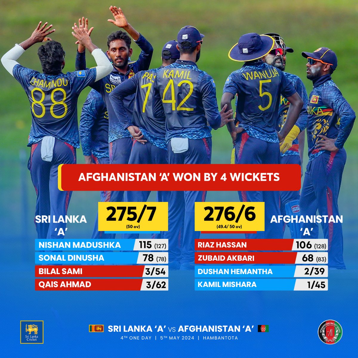 Afghanistan 'A' register their first win of the series, defeating Sri Lanka A by 4 wickets. #SLATeam #SLvAFG