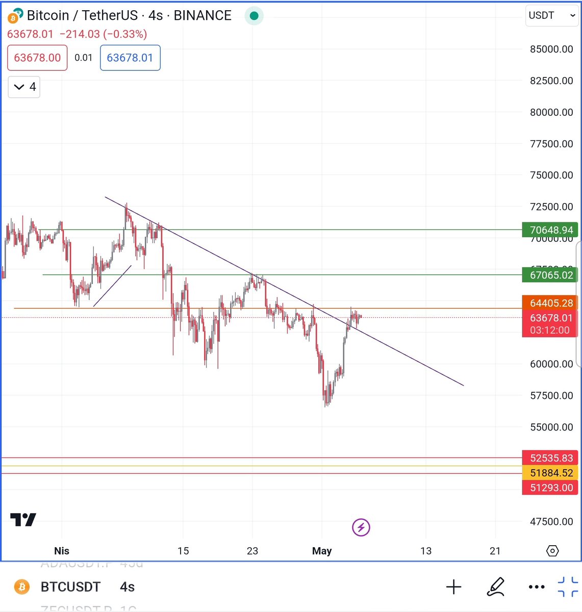 Pazar analizi👌

Bitcoin kısa vadeli olarak eğik trend desteğini kırdı.

Kırmızı alan kırılımı ile yeşil dirençler sıra ile denenecekir.

Bu sebeple short işlemlerle dikkat etmekte fayda var

#Bitcoin