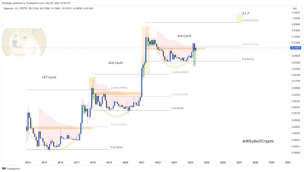 MikybullCrypto's tweet photo. $DOGE

Dogecoin preparing to lead the explosive Alts season this cycle.

Fasten your seatbelt https://t.co/corCOClPb4