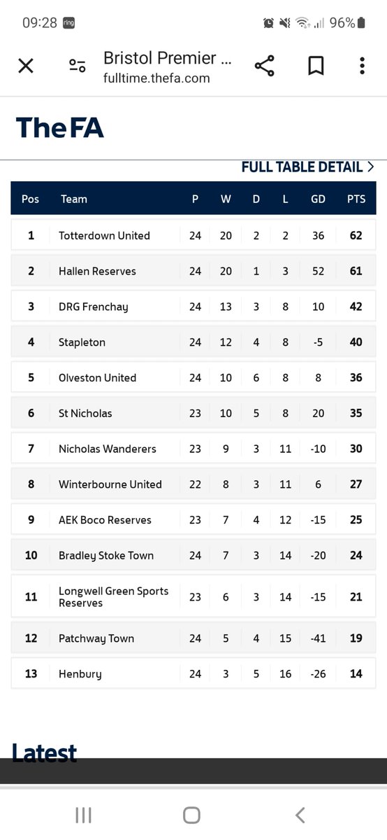 Stapleton AFC (@stapletonafc) on Twitter photo After a bad start to the season we managed to turn it around and finish in 4th place just pipped at the post by <a href="/UPTHEDURGE/">DRG Frenchay</a> to finish in 3rd.
Fantastic effort from the lads !!
"ONE MORE YEAR"
Ps Good luck to <a href="/TOTTERDOWNUTD/">TOTTERDOWN UNITED</a>
In the play offs !
#UTSTAPES 🔴⚫️ After a bad start to the season we managed to turn it around and finish in 4th place just pipped at the post by <a href="/UPTHEDURGE/">DRG Frenchay</a> to finish in 3rd.
Fantastic effort from the lads !!
"ONE MORE YEAR"
Ps Good luck to <a href="/TOTTERDOWNUTD/">TOTTERDOWN UNITED</a>
In the play offs !
#UTSTAPES 🔴⚫️