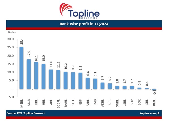 Pakistan listed banks profitability up 21% YoY to Rs152bn in 1Q2024. In US$ terms listed banks profit was also up 13% YoY to US$545mn in 1Q2024. Meezan Bank (MEBL) maintained its No.1 position with profit of Rs25.4bn followed by MCB (Rs17.9bn) and UBL (Rs16.1bn).