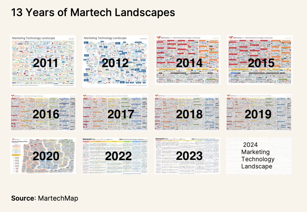 13 years of #martech landscapes.

The 2024 Marketing Technology Landscape will be released this Tuesday, May 7 — #MartechDay!

Sign up for our online #MartechDay keynote and be the 1st to get the landscape & our new 101-page 2024 State of Martech Report.

martechday.com