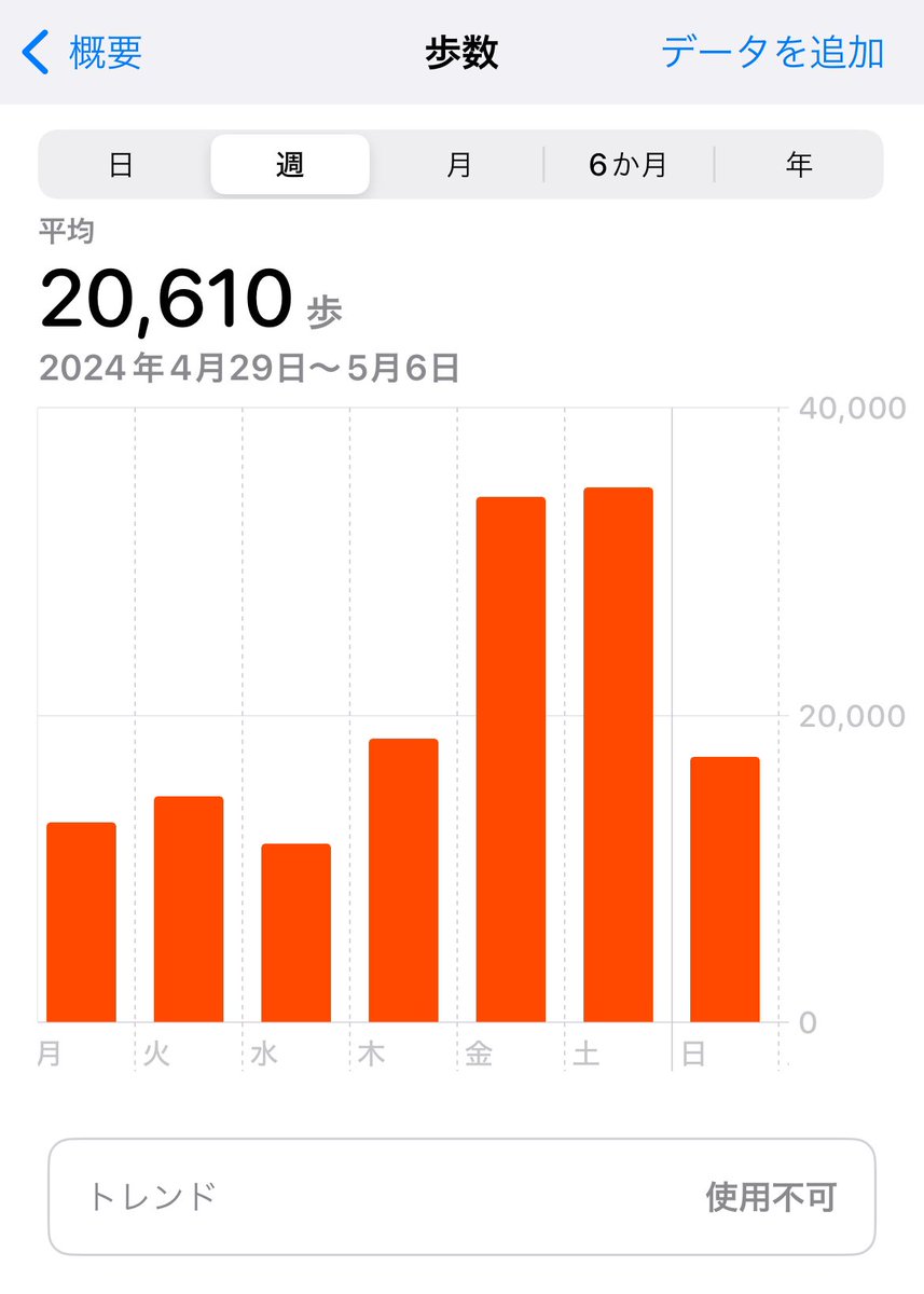 週間平均2万歩だった。昨日、一昨日の都内散策が、35,000歩とズバ抜けていたのが一因…