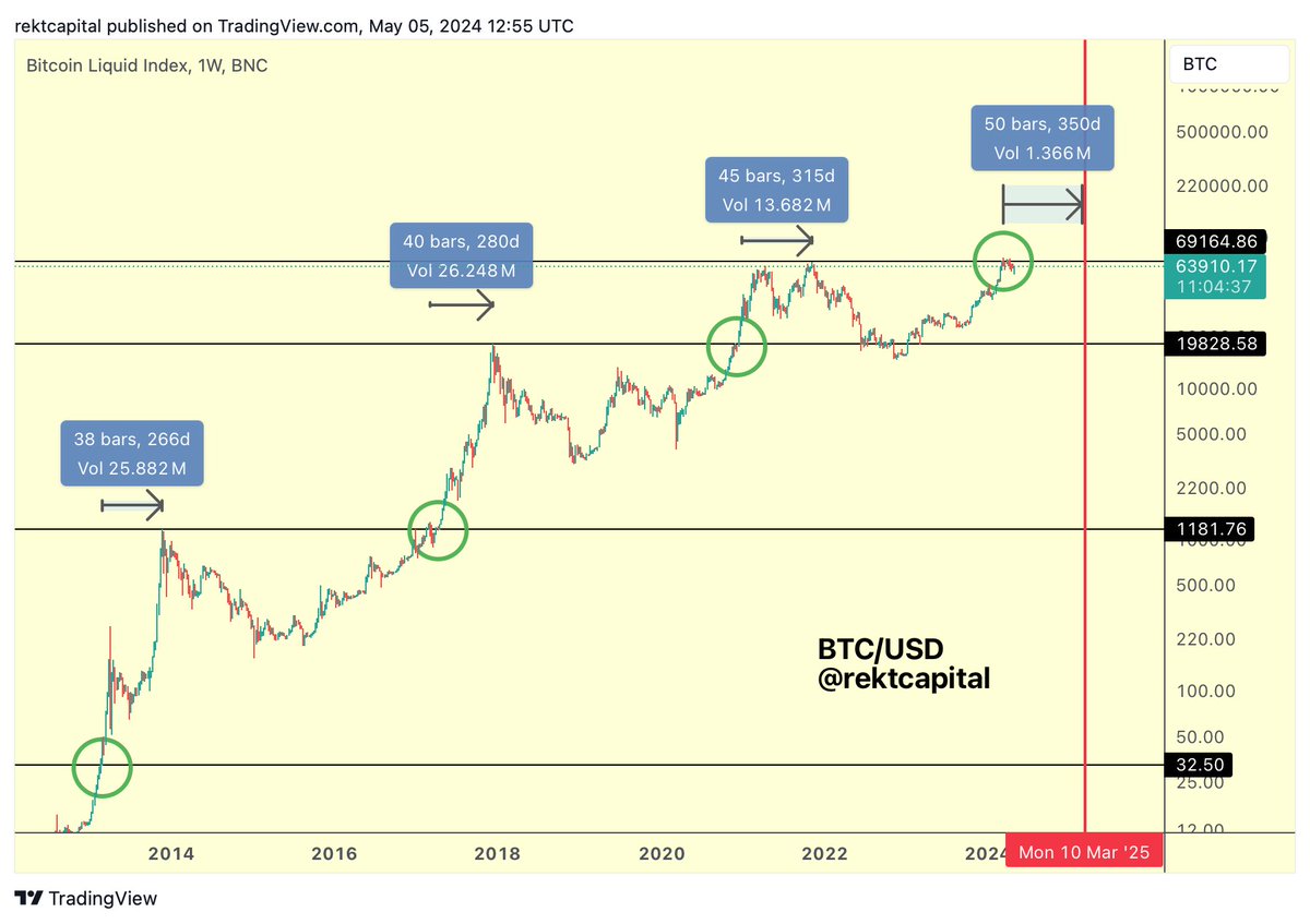 #BTC

When Could Bitcoin Peak In This Bull Market If The Current Cycle Remains Accelerated?

When Bitcoin rallied to new All Time Highs in mid-March 2024, Bitcoin was accelerating in its cycle by 260 days compared to traditional Halving Cycles

However, since Bitcoin has been