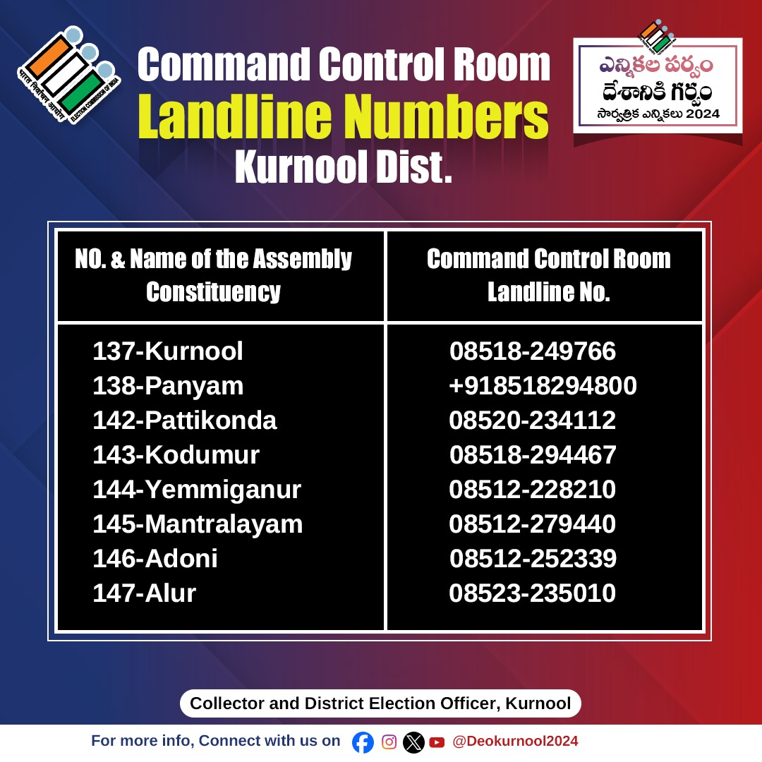 Command Control Room Landline Numbers, Kurnool Dist.

#apelections #GeneralElectionNow #GeneralElection2024 #kurnooldistrict #kurnoolcity #kurnool #kurnoolcollector #MustVote #Vote2024 #VoterHelplineApp