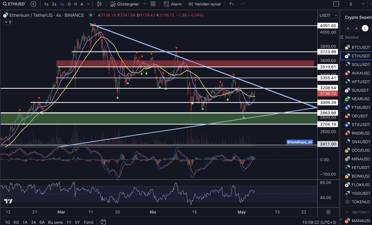 #Ethereum düşen trend altında kalmaya devam ediyor. Yükseliş teyidi için 3200 aşılmalı. - 3200 ilk direnç - 3500 ana direnç - 3000 ara destek - 2863 ana destek #eth $eth