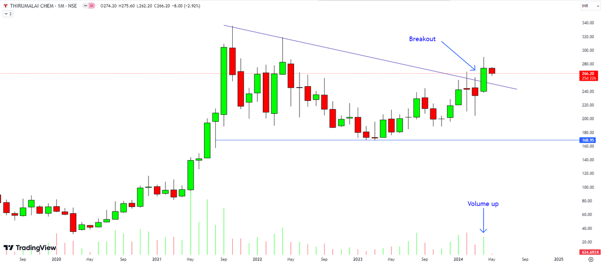 Stock Name: TIRUMALCHM

Breakout on Monthly timeframe with rise in volume.
Resistance is formed around 300
Looks good for swing trading.