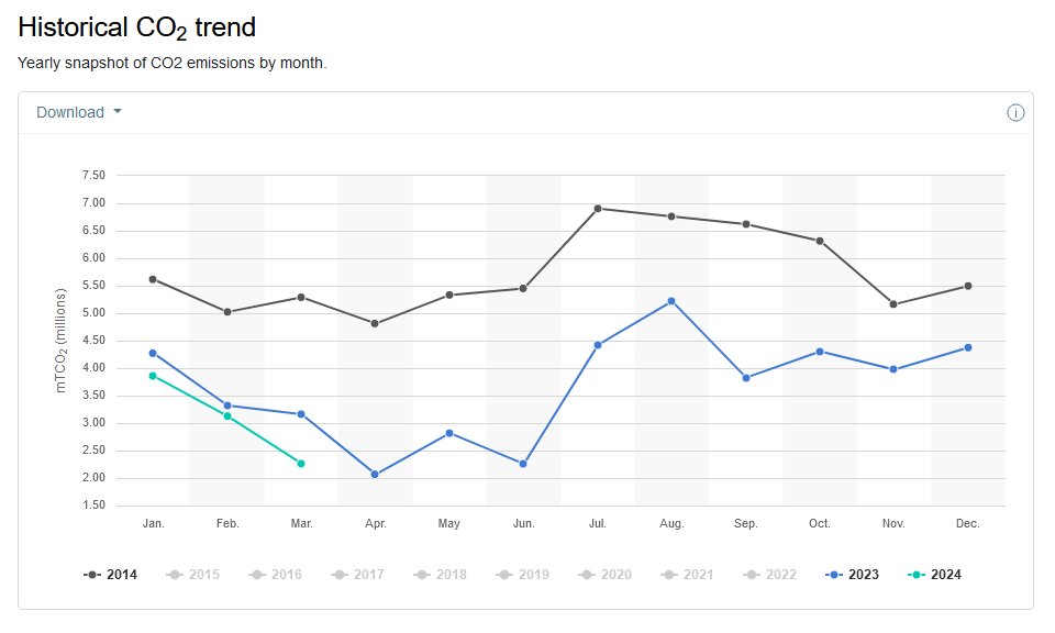Laveyne_J's tweet image. Don't let perfection stand in the way of progress. Het doel is zo snel mogelijk 80-90% van de productie te decarboniseren. Daar is PV+BESS een van de snelste manieren toe. De restuitstoot zal uiteindelijk ook wel opgelost raken.