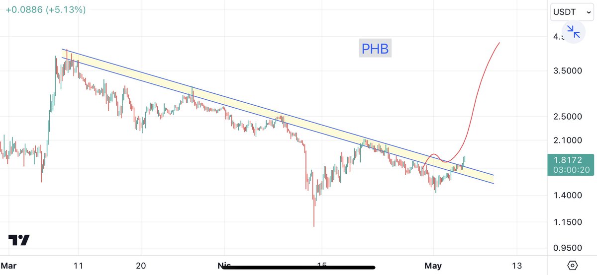 $PHB GÜNCEL KIRILIM ‼️ #phb için 4$ yolculuğu yakındır. Altcoinlerin birçoğunda bu tarz kırılımlar mevcut. Şenliğe hazır olun dostlarım. Saf analizler ile nasıl kasayı katlayacağımı gözlerinizin önünde ispatlayacağım. GRANDE SÖZÜNÜ TUTACAK 😎 #btc #eth #bitcoin