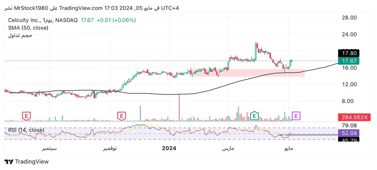 سهم $celc: جميل على كل الفواصل .
الاسبوعي:منطقة تبادل ادوار
اليومي:منطقة طلب و انعكاس بشموع ايجابية +ارتد من متوسط 50 و أعلى من متوسط 200-100.
الساعتين:انتظره يخترق بفوليوم للإيجابية المُطلقة
مؤشرات rsi معطية دخول على اليومي و الساعتين.
اعتقد يصلح سهم استثماري ان كان ماليًا قوي.