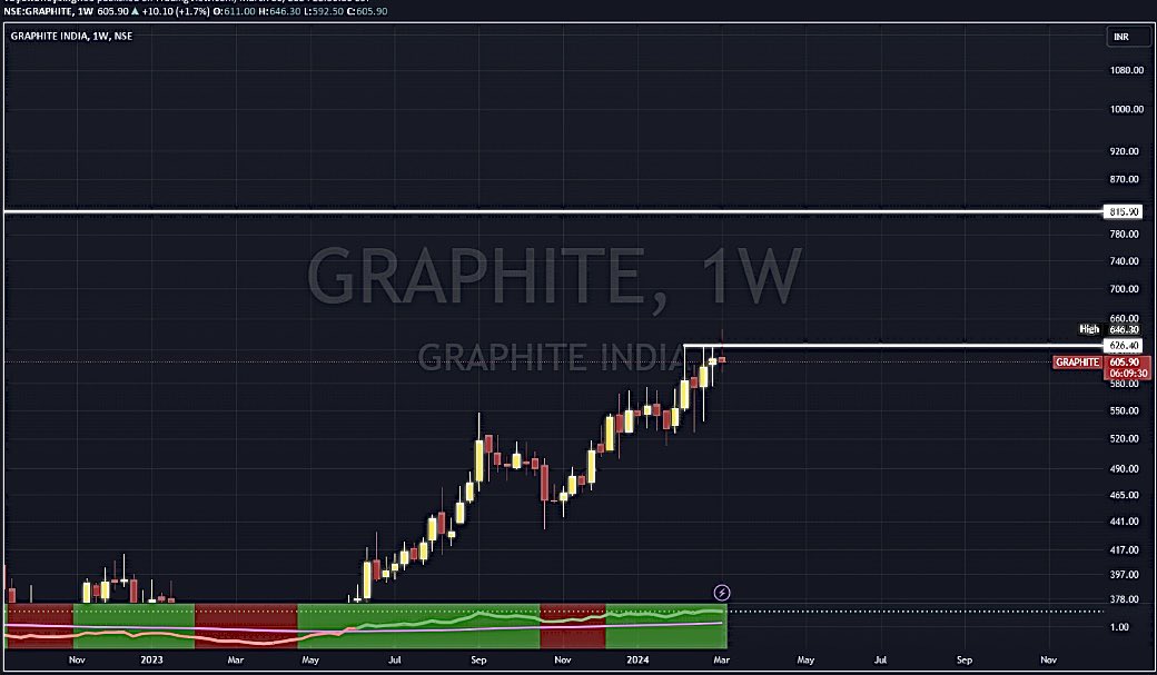 #GRAPHITEINDIA 
🐂
PRICE WISE CORRECTION OVER 
TIME WISE CORRECTION PENDING 

🐻SUPPORT 280/518

📈RESISTANCE 815/989

COMING TARGET/2YEAR🎯
728 790 850 930 1040 1115

#HEG #UNIPARTSINDIA #NITIRAJENGINEERS

#NSE #BSE #SENSEX #OptionsTrading 
#BANKNIFTY #COMMODITIES #GOLD #SILVER