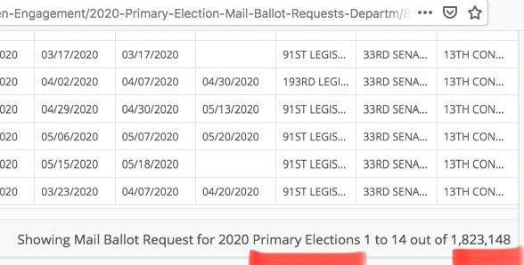 @Rach_IC 1,823,148 is the number of mailed ballots requested for the PRIMARY election. The source of this misinformation is the Nov 2020 hearing in PA. Rudy's ‘expert’ Phil Waldron gave the wrong figure for the number of mailed ballots requested. 🔗data.pa.gov/Government-Eff…