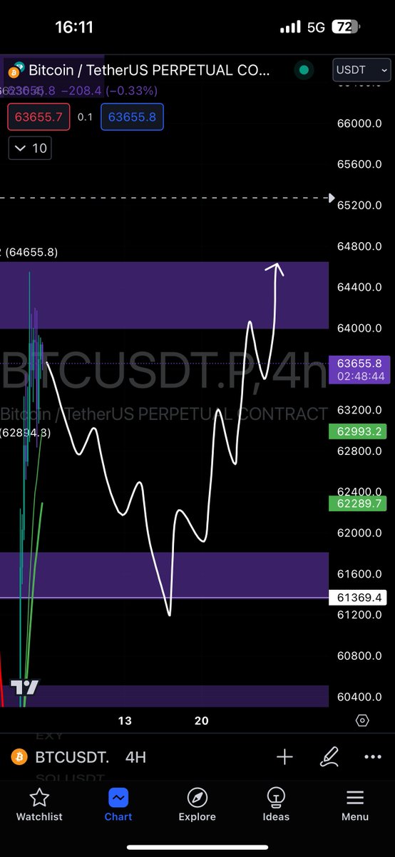 $BTC should retest 60.5/61k next week. That would be a good place for longs or a place to buy for people who didnt buy at 56k.