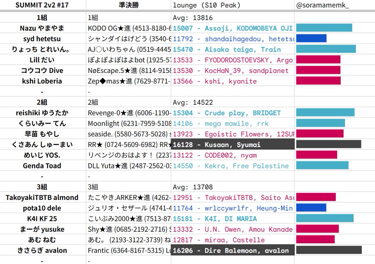 【SUMMIT 2v2 #17】準決勝 #MK8D
上位2組通過