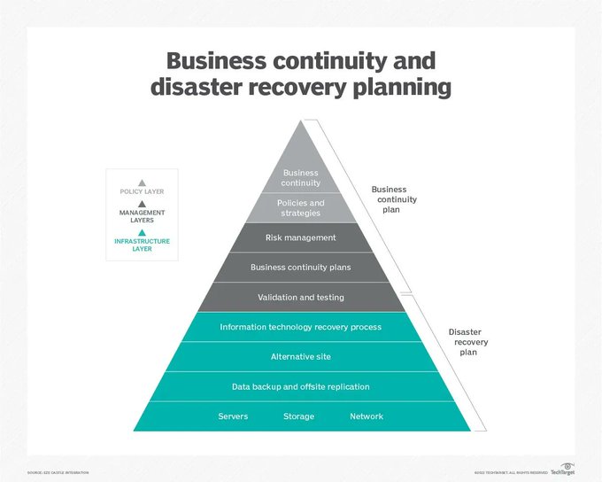 Business continuity (BC) and disaster recovery (DR) help organizations stay operational after an adverse event. Resiliency has become the watchword for organizations facing an array of threats.

Source @TechTarget Link bit.ly/3OwKx8W rt @antgrasso #BusinessResilience