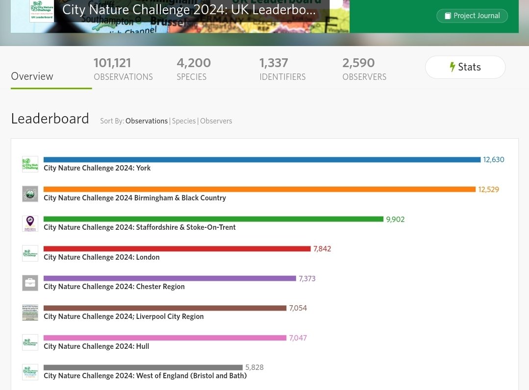 Less than 24 hours to go until the #CityNatureChallenge results are called, and this is how the UK Leaderboard currently looks!
inaturalist.org/projects/city-…