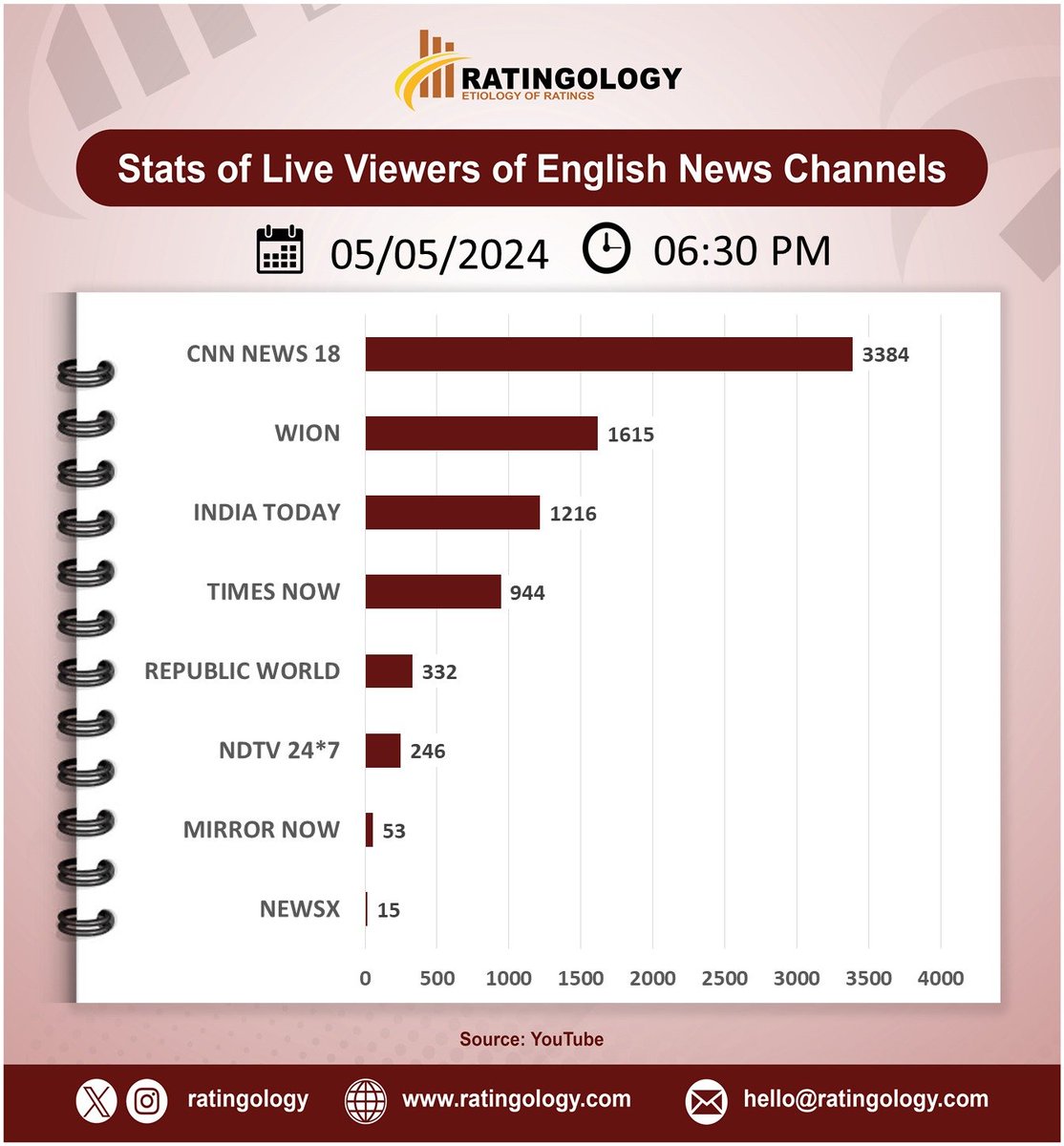 𝐒𝐭𝐚𝐭𝐬 𝐨𝐟 𝐥𝐢𝐯𝐞 𝐯𝐢𝐞𝐰𝐞𝐫𝐬 𝐨𝐧 #Youtube of #EnglishMedia #channelsat 06:30pm, Date: 05/May/2024 #Ratingology #Mediastats #RatingsKaBaap #DataScience #IndiaToday #Wion #RepublicTV #CNNNews18 #TimesNow #NewsX #NDTV24x7 #MirrorNow