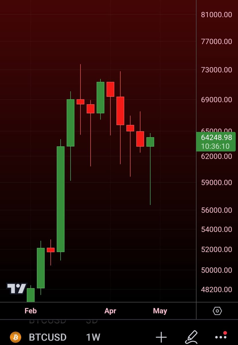 #BTC Weekly in the green heading into the weekly close: