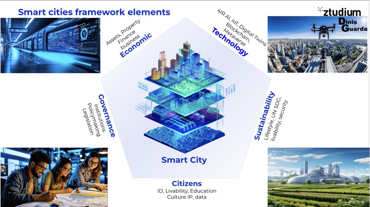 #smartcities 
framework elements

The roots of the #smartcity concept can be traced back to 1970, when the first urban #bigdata project, titled 'Cluster Analysis of Los Angeles,' laid the groundwork for data-driven urban planning. Since then, the idea has evolved and gained…