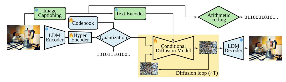 To do this, we leveraged a pretrained latent diffusion model, training a hyper encoder on the latent representation and augmenting it with text conditioning.