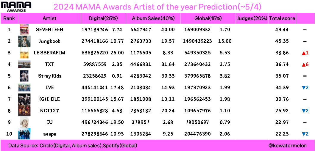 2024 MAMA AWARDS [ Early Prediction] #JUNGKOOK is predicted to be nominated in 4 categories: 1. AOTY 2. SOTY 3. Album of the year 4. Best Male Solo Artist 📌 Artist Of The Year prediction Criteria: [ Digital 25%+Album sales 40%+Global 15%+Judges 20%]