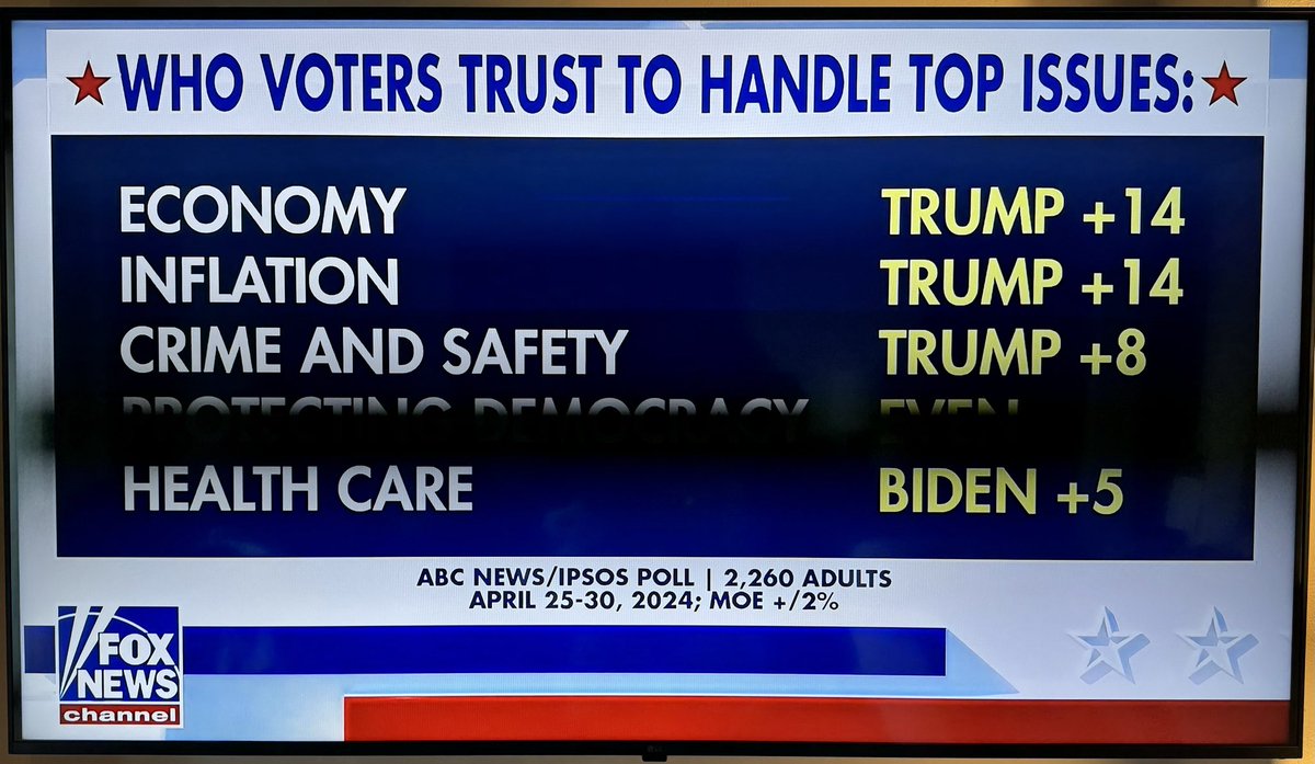 This certainly doesn’t look good. Voters in 🇺🇸 have inflation and the economy at the top of their concerns, and Trump as the most credible candidate on these issues. Can this be turned around by November? No one knows, but it looks difficult.
