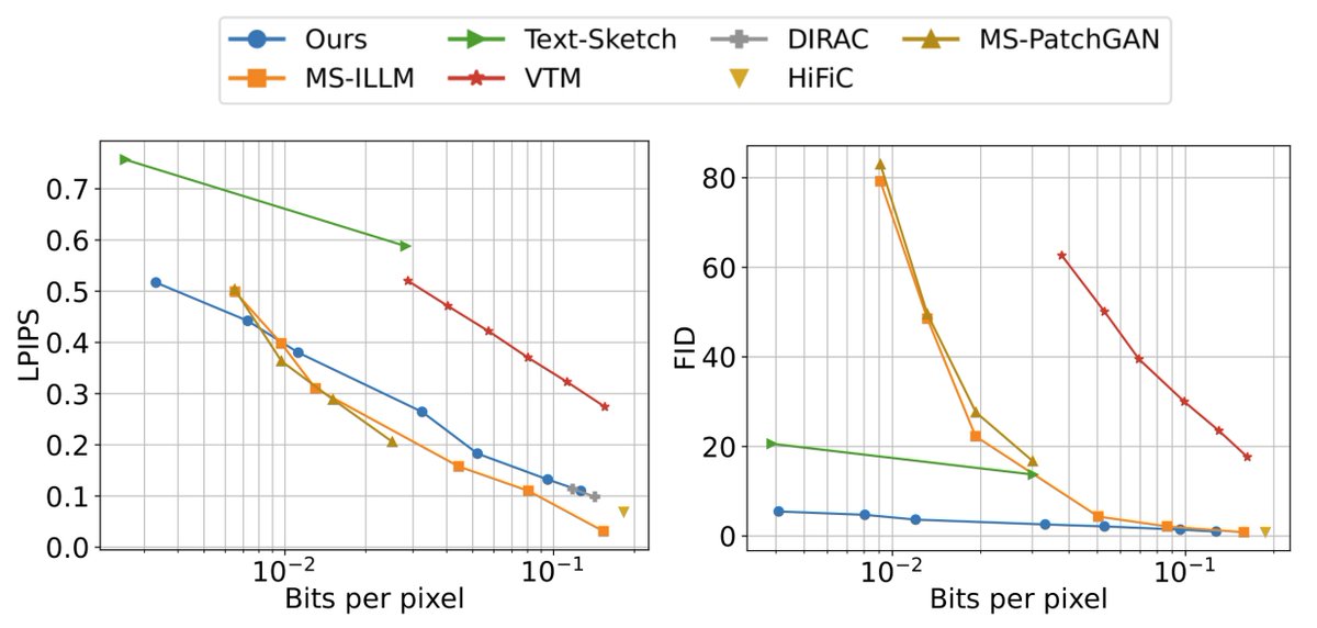 At #ICLR2024 this Wednesday, Marlene Careil from FAIR will present "Towards image compression with perfect realism at ultra-low bitrates" in Poster session 3 at 10:45 a.m.

We developed a new perceptual image compression method with a near-constant FID across bitrates.