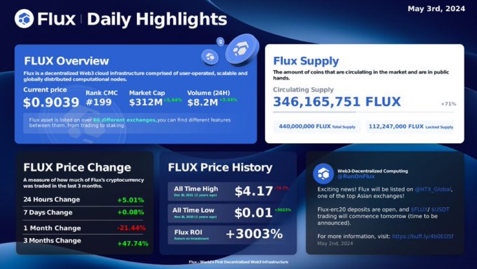 FluxEspanol's tweet image. La red #DePIN de $Flux sigue creciendo con más del 30% de su circulante siendo utilizado como garantía en nodos de #FluxOS 💪