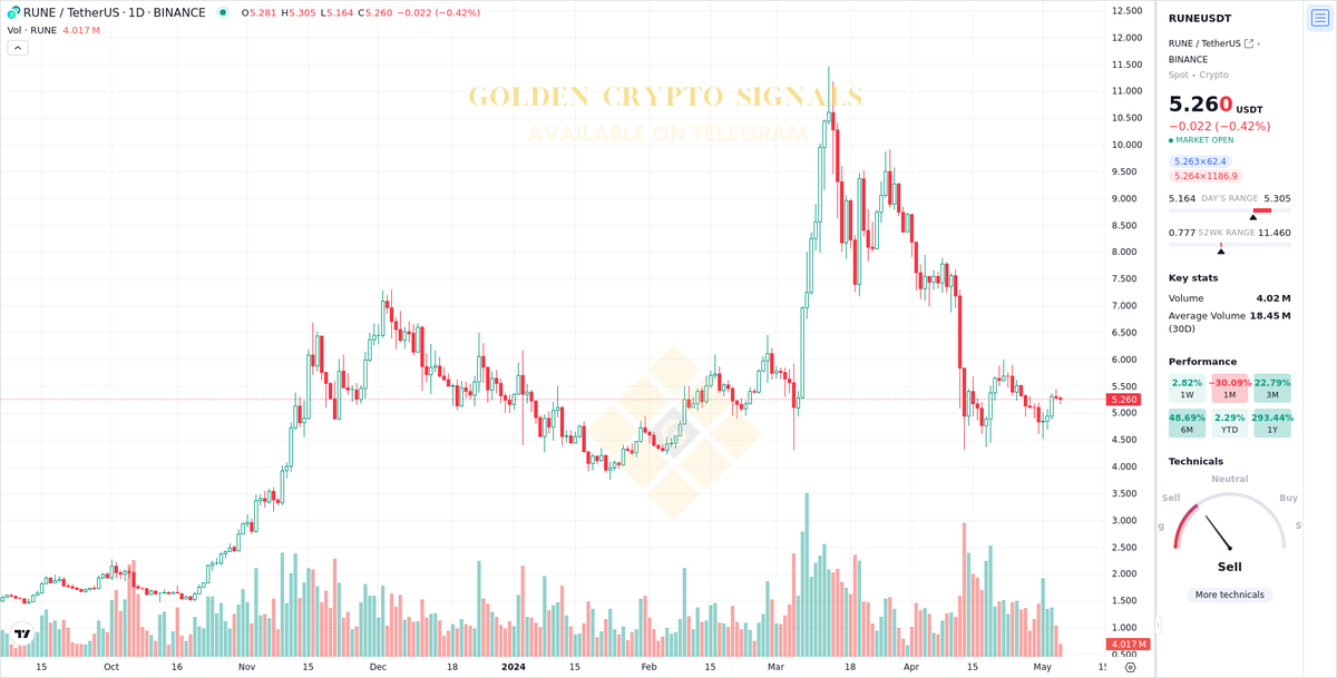 $RUNE (Update)

Update for #RUNEUSDT

#RUNE #Crypto #AiTrading #Signals
