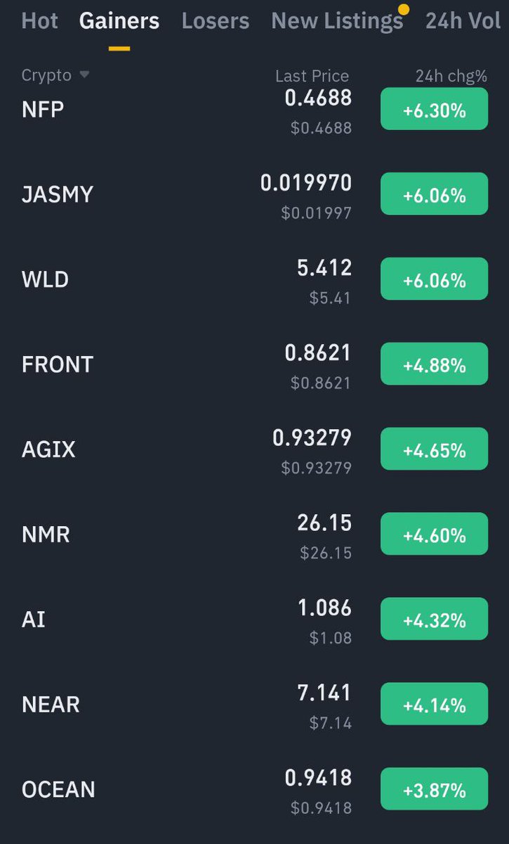 There exist only 4 major narrative that will make you a millionaire and multi-millionaires in the js bull market (1) Memes (2) Ai (3) Real World Asset tokenization (4) GameFi These four narratives are where investors funds keep flowing into. Currently, on Binance top…