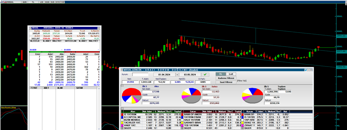 #MRSHL 

Düşen trend kırılımı gerçekleşti 

Takas tarafı pozitif devam ettikçe 2.891 bölgesi hedef'e girer