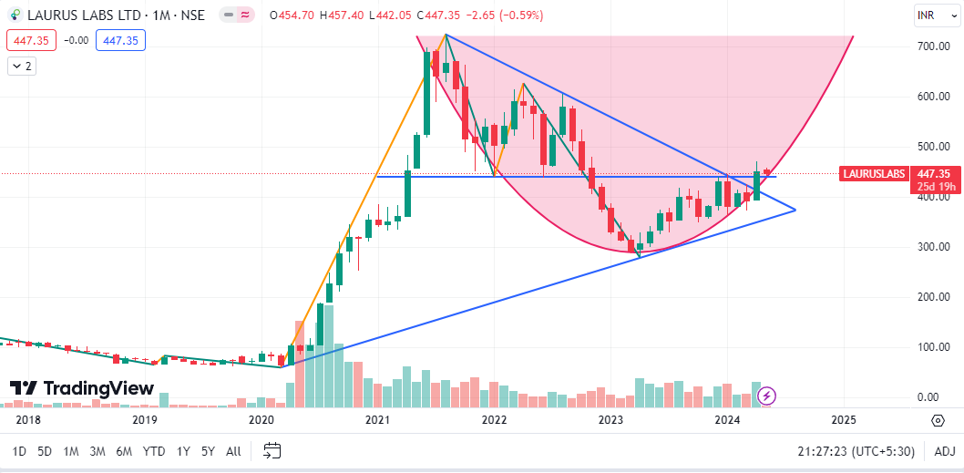 #lauruslabs (BREAKOUT DONE)

TG 612/720
SL 360 ON MCB

Note: No Buy/Sell Reco., its my personal view & im wrong many time in Past

#trading #swintrading #StockMarket #StocksToBuy #investment #investing #Multibagger #Breakoutstocks #sharemarket #StockMarketNews #stockmarketcrash