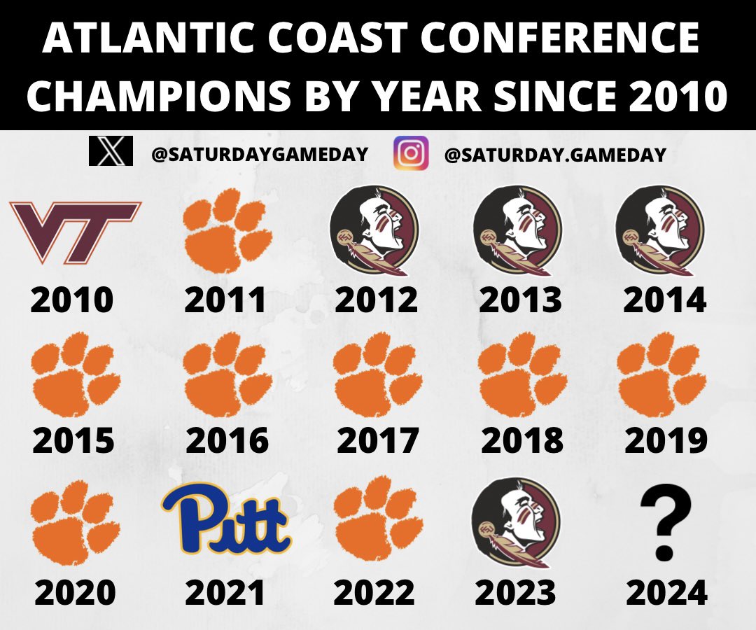 Clemson and FSU just patiently waiting for other ACC schools to try and catch up 🥱