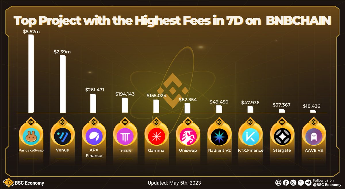 🏆Top Project with the Highest Fees in 7D on @BNBCHAIN

🥇@PancakeSwap
🥈@VenusProtocol
🥉@APX_Finance

📰And more projects: @ThenaFi_, @GammaStrategies, @Uniswap, @RDNTCapital, @StargateFinance, @KTX_finance, @aave

#BSCEconomy #BSC #BNB $BNB #BNBChain