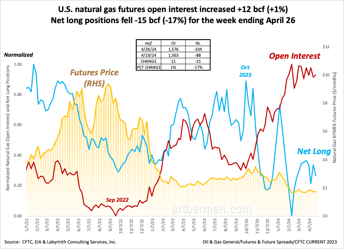 U.S. natural gas futures open interest increased +12 bcf (+1%)

Net long positions fell -15 bcf (-17%) for the week ending April 26
#energy #NaturalGas #shale #fintwit #oilandgas #Commodities #ONGT #natgas