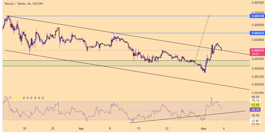 CryptoCommandr's tweet image. $TEL

moving as expected 👍