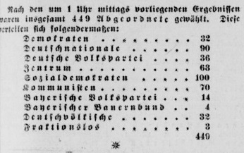 RealTimeWeimar's tweet photo. 'A Majority for the Grand Coalition'

Early election results suggest the right wing DNVP and communist KPD have made significant gains, but a grand coalition of the SPD, DDP, DVP and Zentrum would still have a majority in the new Reichstag. #Weimar100 https://t.co/WrNMp6l8IV