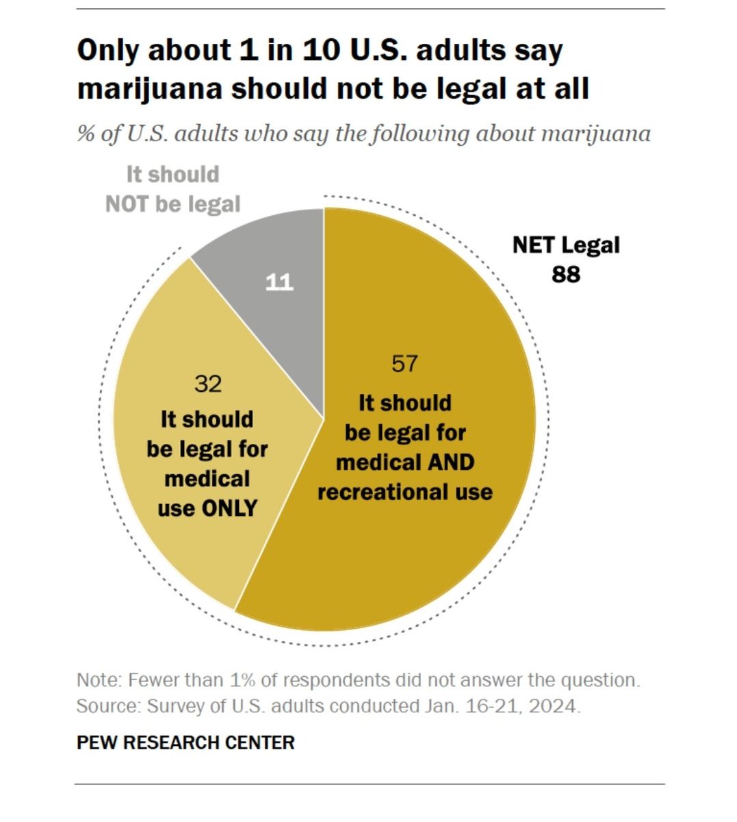 Om man spesifiserer legalisering til medisinsk og rekreasjonell bruk, sier kun 11% nei til begge deler. 57% støtter full legalisering (PEW). Demokratiske og yngre velgere er mest positive.