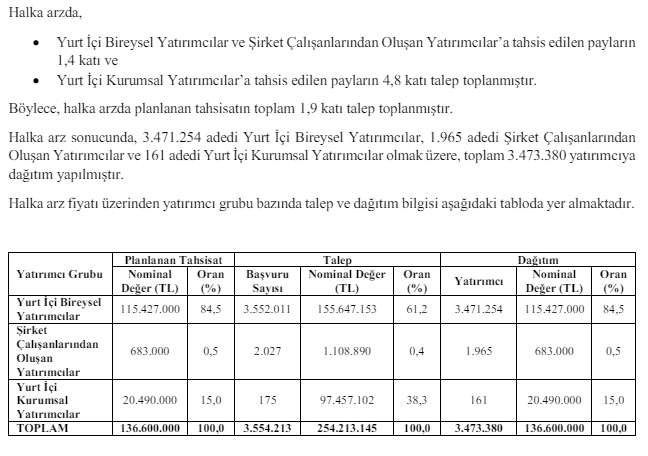 #KOTON 

Koton halka arz sonuçları yayınlandı 📢

Halka arza toplam 3 Milyon 552 Bin yurt içi bireysel yatırımcı başvurdu. Toplam dağıtımın %84,5'i yurt içi bireysel yatırımcıya yapıldı. 

Kişi başı maksimum 34 lot dağıtıldı.