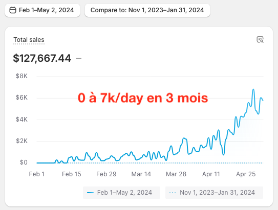 [PDF GRATUIT] Je suis passé de 0 à 7k/day aux US en 3 mois 🇺🇸💸

Une des clés c'est le testing de créa non-stop 🔂

J'ai fait un PDF avec toute ma strat FB ads pour tester un max de créa tout en scalant.

Pour y avoir accès:

👉 RT, Like &amp; Commente « CREA » (tu dois me follow)