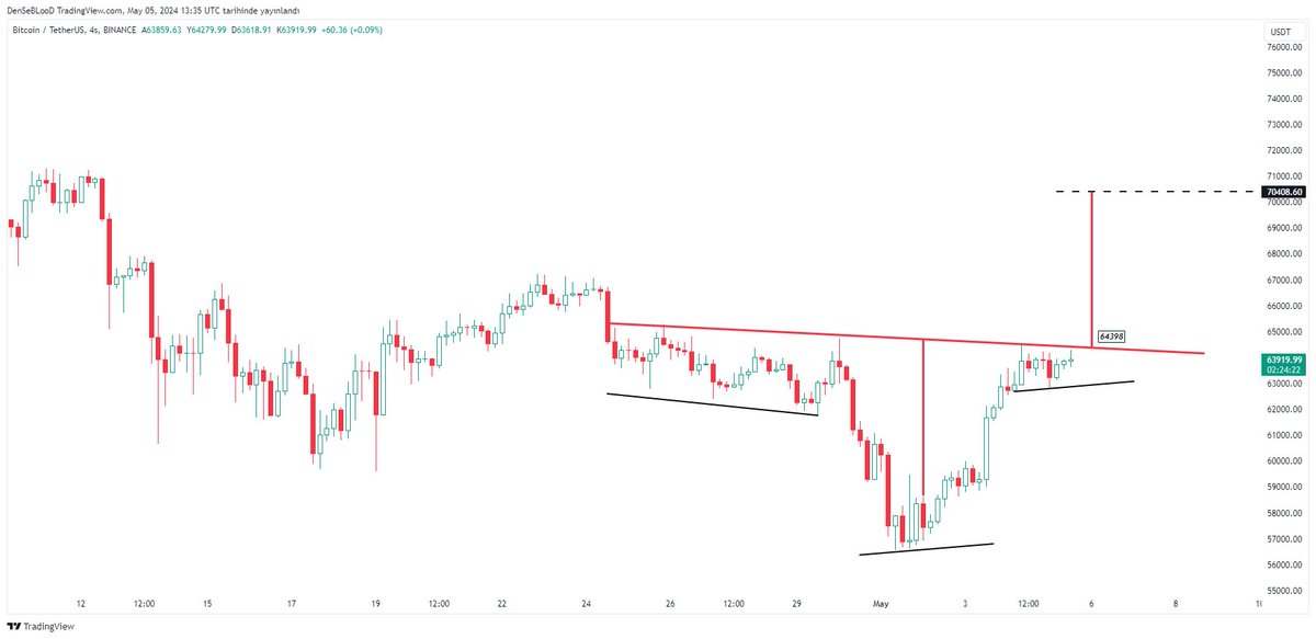 #BTC #btcusdt #bitcoin #BitcoinHalving 

Formasyon hazırlanıyor gibi 

Acaba çalışır mı ??