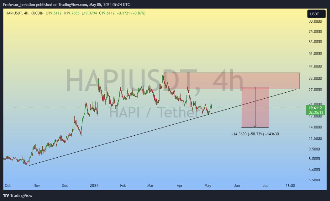Crypc0in's tweet image. #HAPI is between the supply area and the uptrend line on the 4-hour time frame. The price may be rejected again from this area. ‼️
#i_am_happy_one. #cryptocurrency