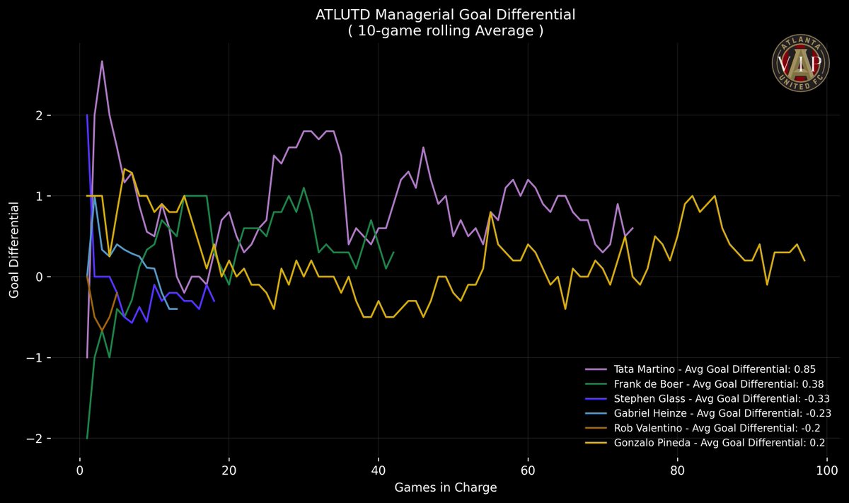 I've put together a list of the different Atlanta United Managers' Goal Differential in MLS games, *excluding yesterday's.
#WeAreTheA #ATLUTD
